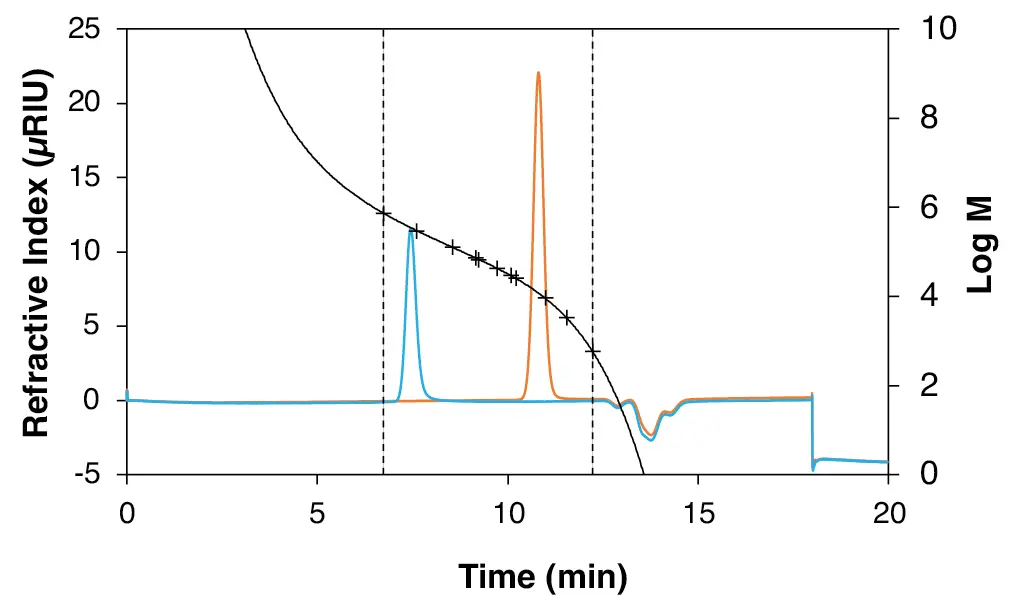 Chromatogram of the PS standards with the corresponding PS calibration. Blue: PS 11600; orange: PS 336000. Measured with StyDiViBe-P-10E5A-BPT