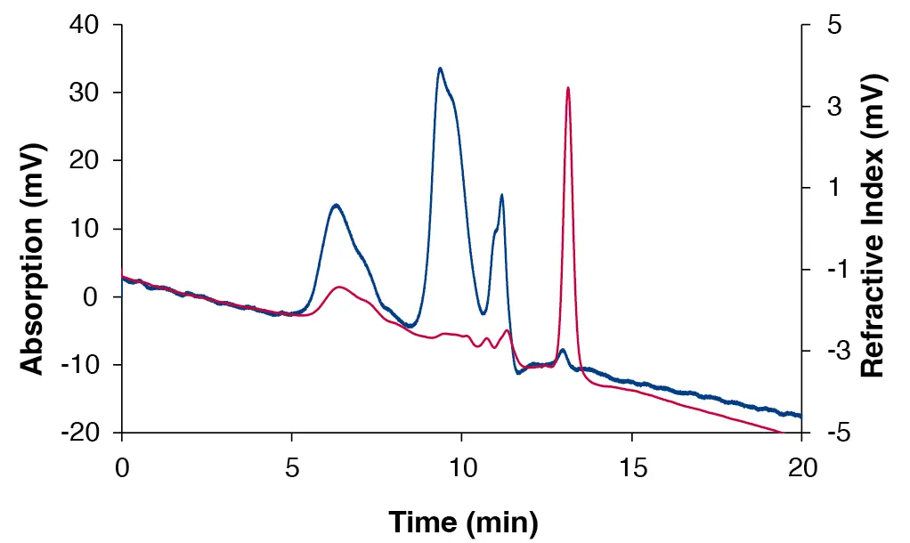 Chromatogram of the porcine gastric mucin measured with the VivoSep SEC 350 (separation range 2 500 - 1 000 000 Da), DAD at 220 nm (blue) and RID (red).