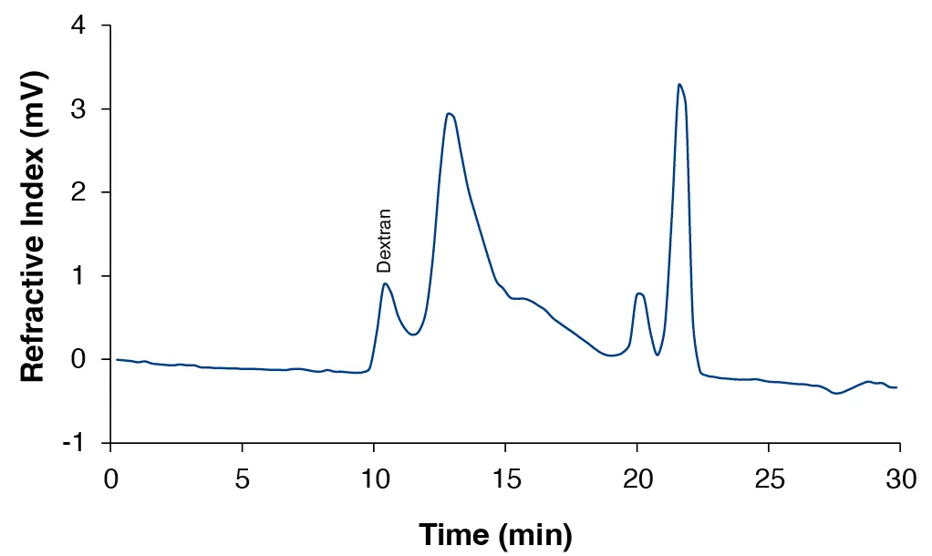 Chromatogram of the sample measured with SuperOH-P-300 - SuperOH-P-350, RID, d extran eluted at 10.47 min