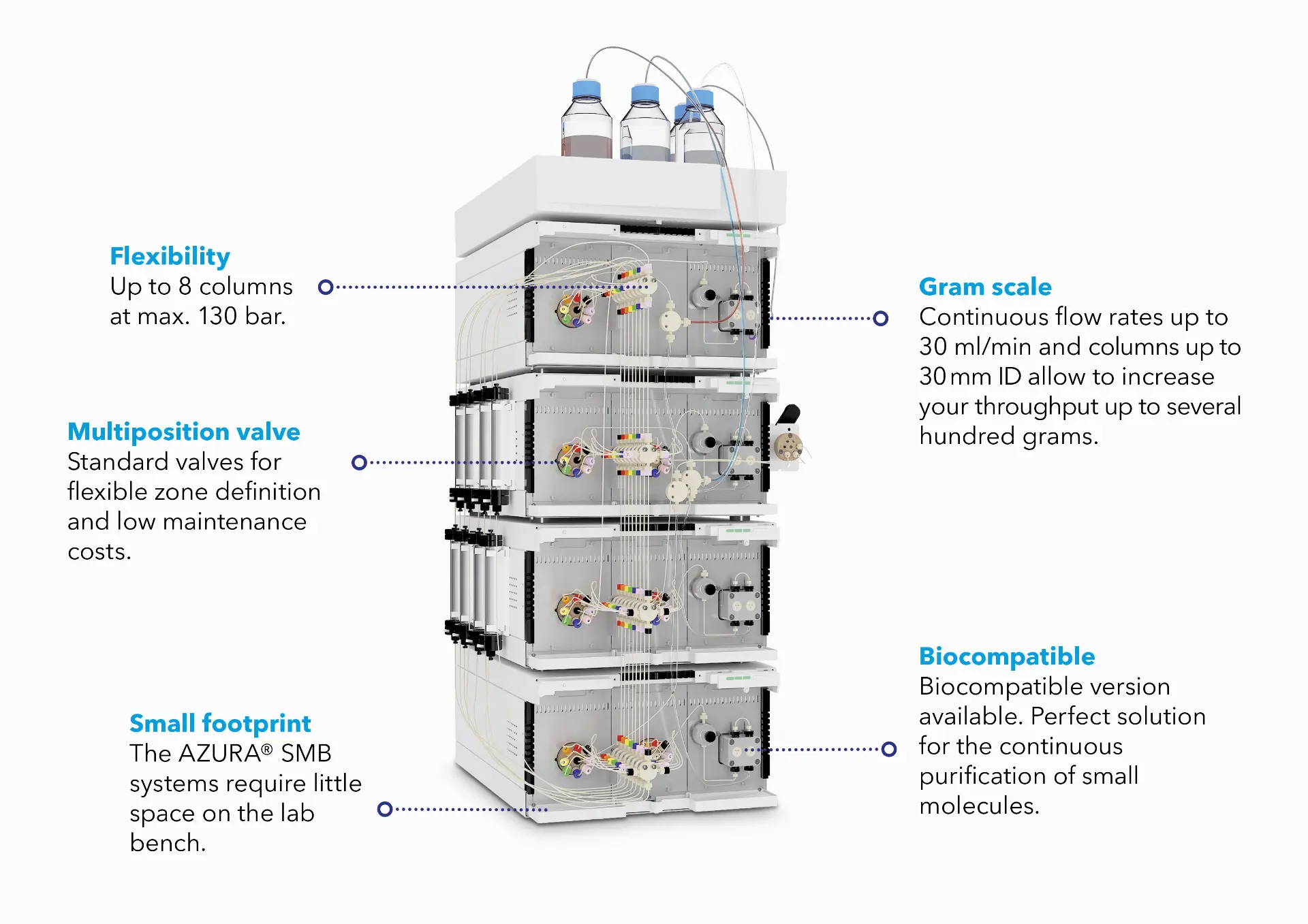 KNAUER AZURA® SMB Lab System Infographic KNAUER AZURA® SMB Lab System Infographic