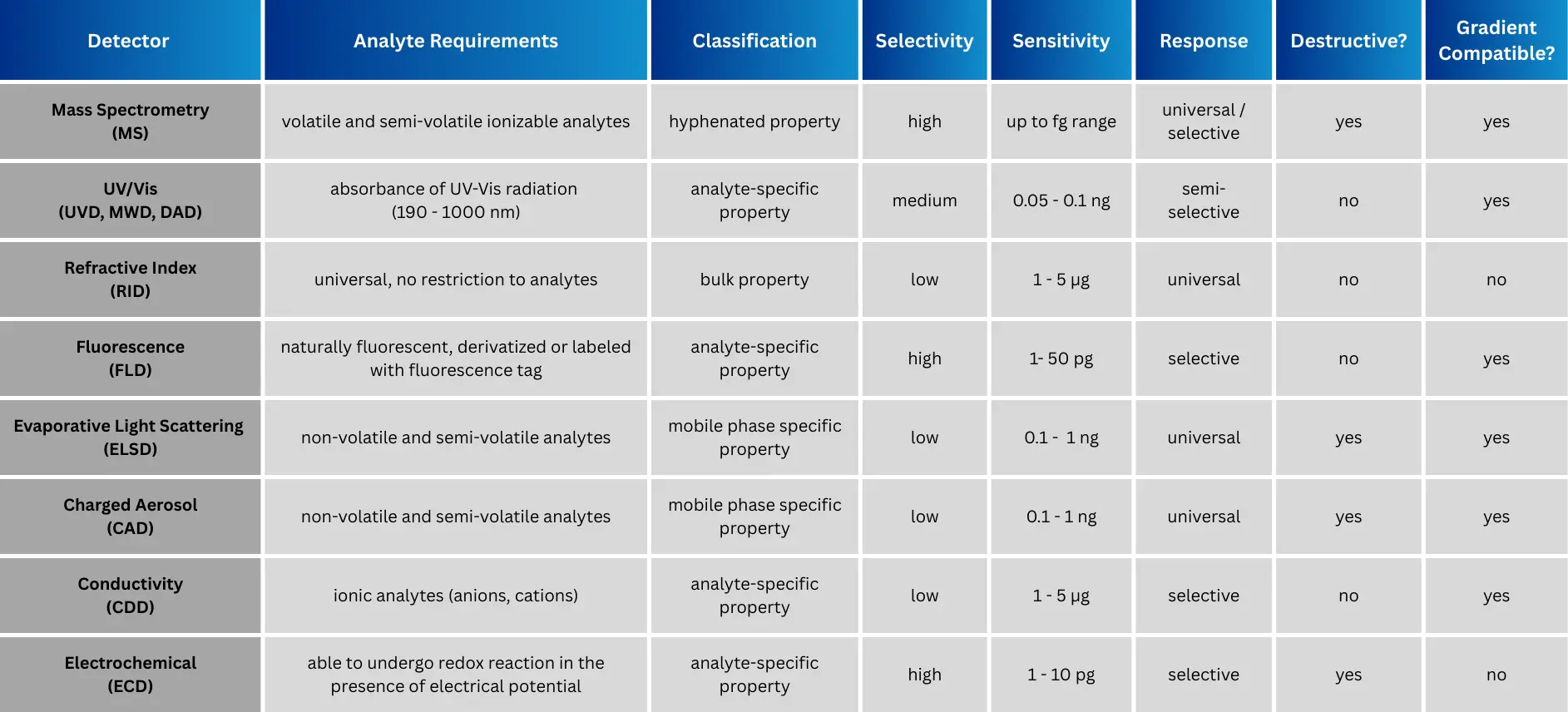 Detector overview with characteristics