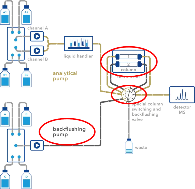 Flow scheme HTQC system