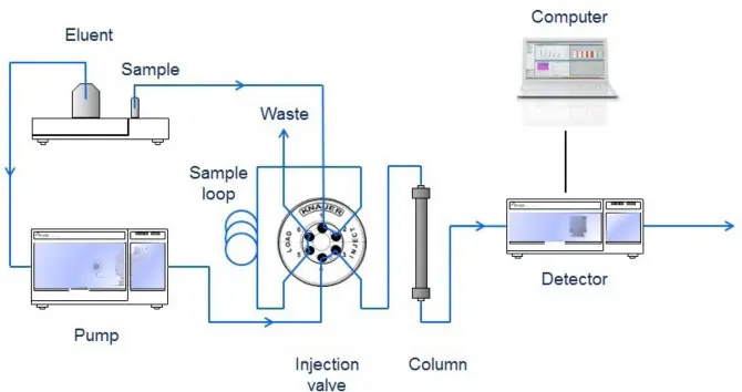 Schematic layout of a HPLC system
