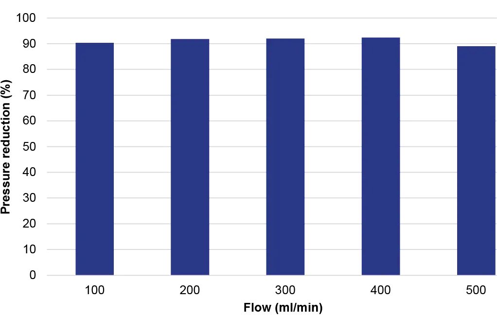 Fig. 3 Pressure reduction at different flow rates with the break-free valve cared to the standard valve.