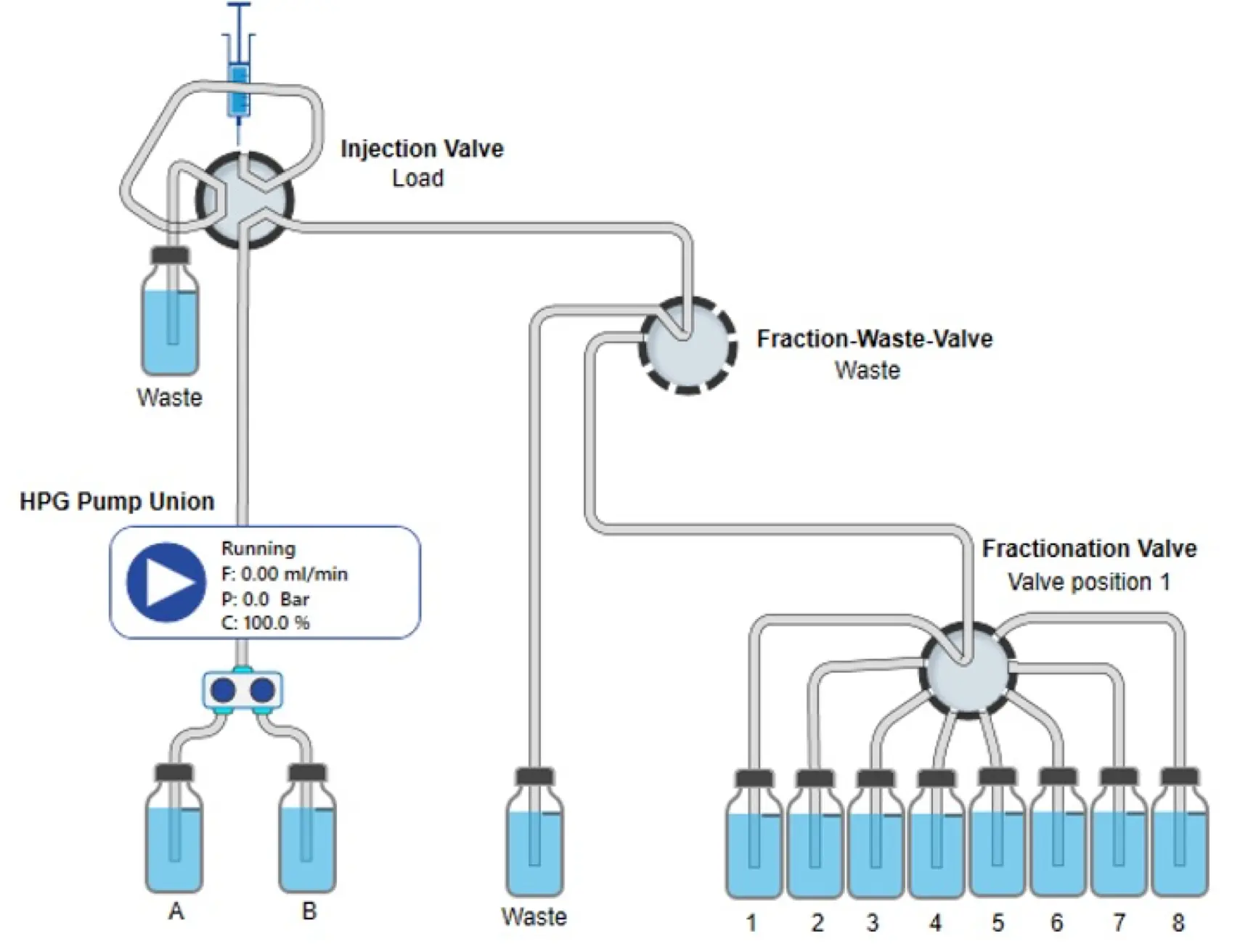 Fig. 2 PurityChrom® 6 visualization of set-up for preparative system.