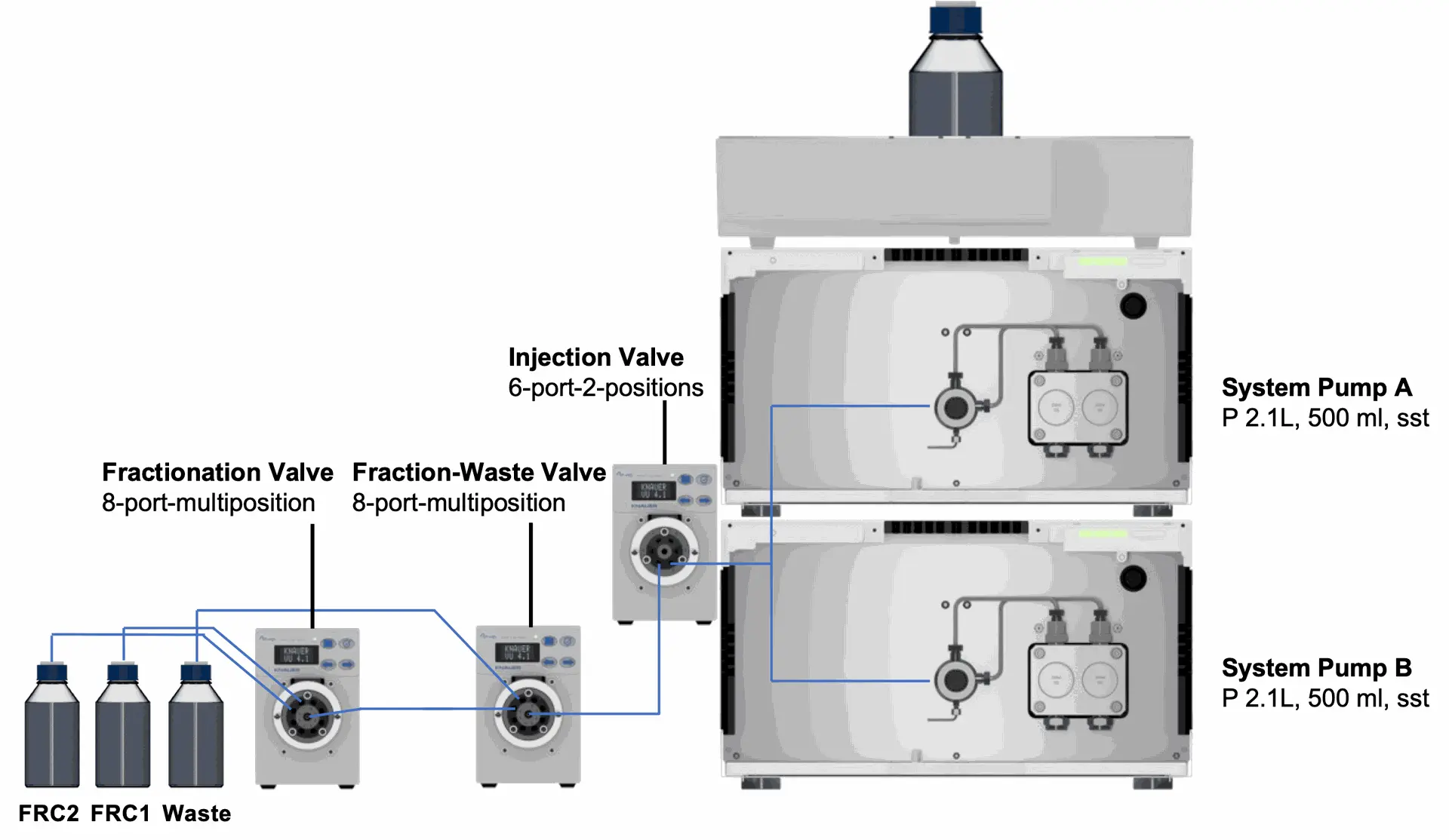 Fig. 1 Set-up for preparative system, the valve heads of the fractionation valve were exchanged for testing using the standard and break-free 8 port multiposition valve.