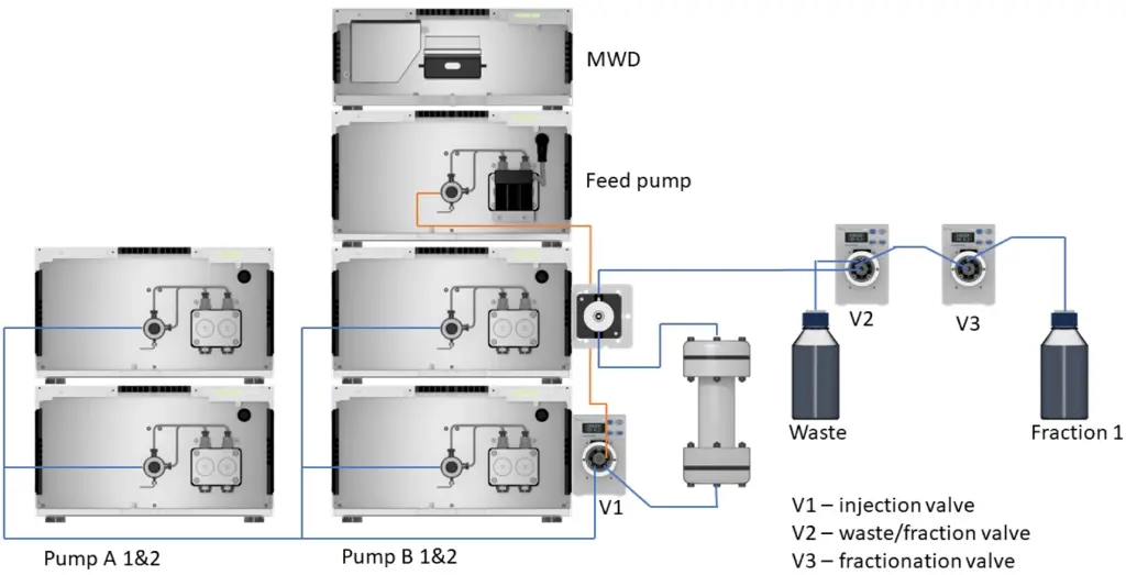 Fig. 1 Set-up high flow preparative system for 800 ml/min with max. pressure 100 bar