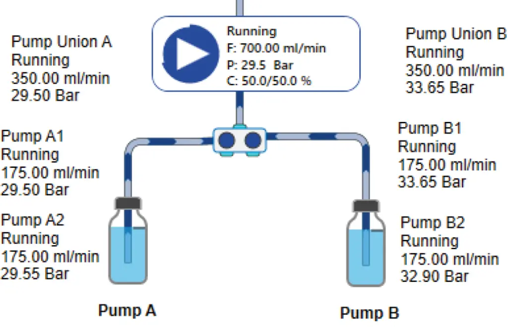 Fig. 2 B) “pump union” in the visualisation depiction of PurityChrom® 6 with the flow rates and pressure of each pump