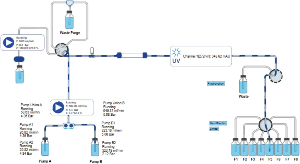 Fig. 3 Visualisation of high flow preparative system in PurityChrom® 6 software