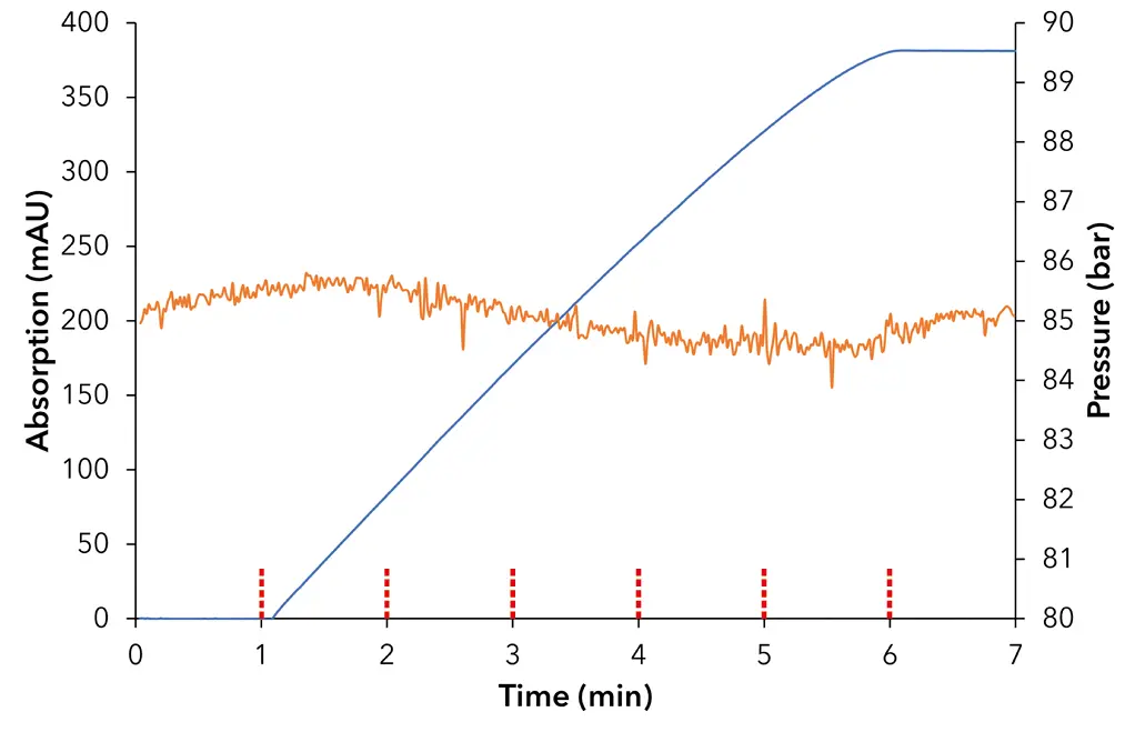 Fig. 5 System back pressure in dependence of acetonitrile gradient from 0–100 % ACN with back pressure regulator set to approx. 80 bar; orange – system back pressure, blue – ACN + 0.1 % acetone trace; red – dashed lines – switching fraction valve; 272 nm; 700 ml/min