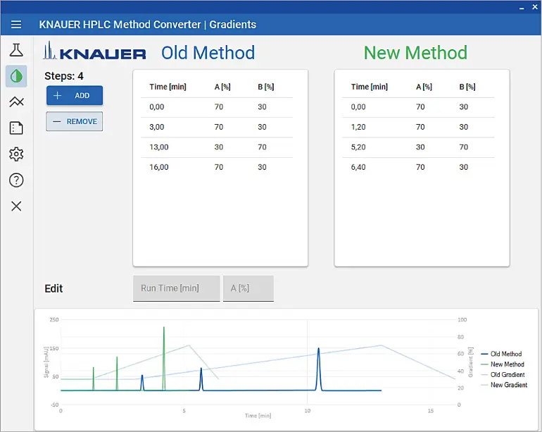 Fig. 2 KNAUER HPLC Method Converter | Gradients