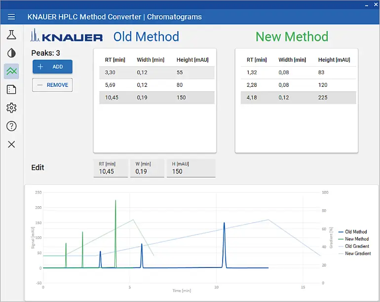 Fig. 3 KNAUER HPLC Method Converter | Chromatograms