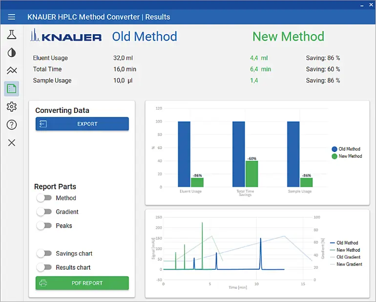 Fig. 4 KNAUER HPLC Method Converter | Results