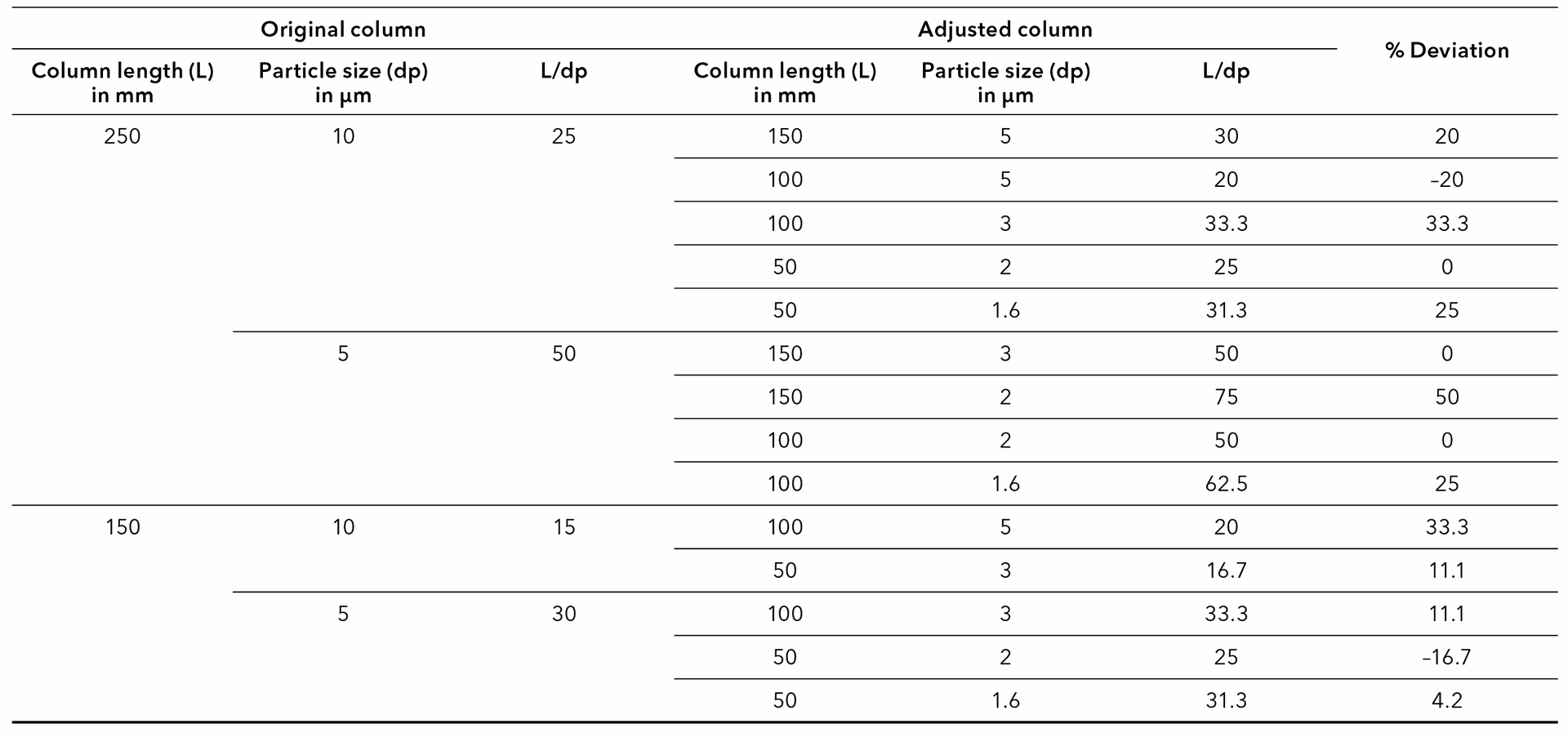 Tab. 2 Exemplary calculations for changes in L/dp