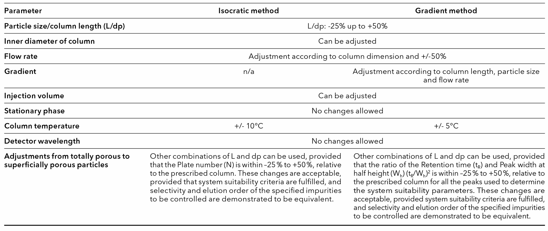Tab. 1 Overview of changes