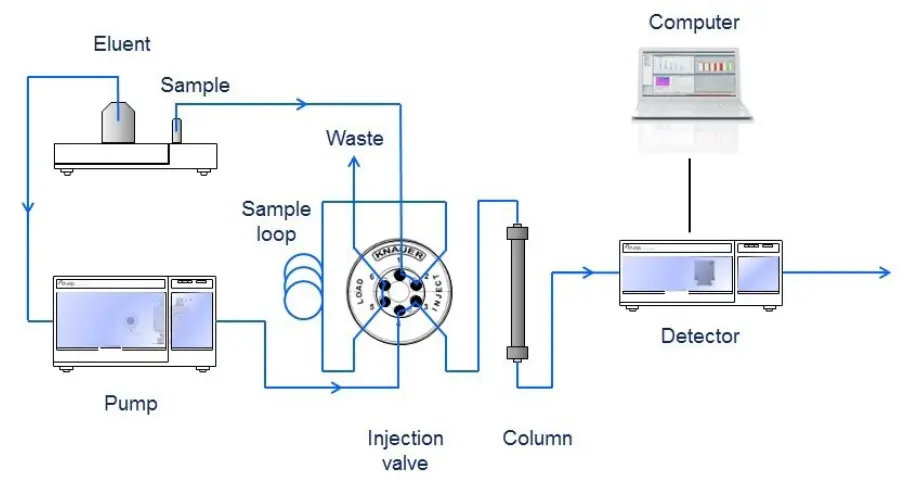 Fig. 1 Schematic layout of a HPLC system