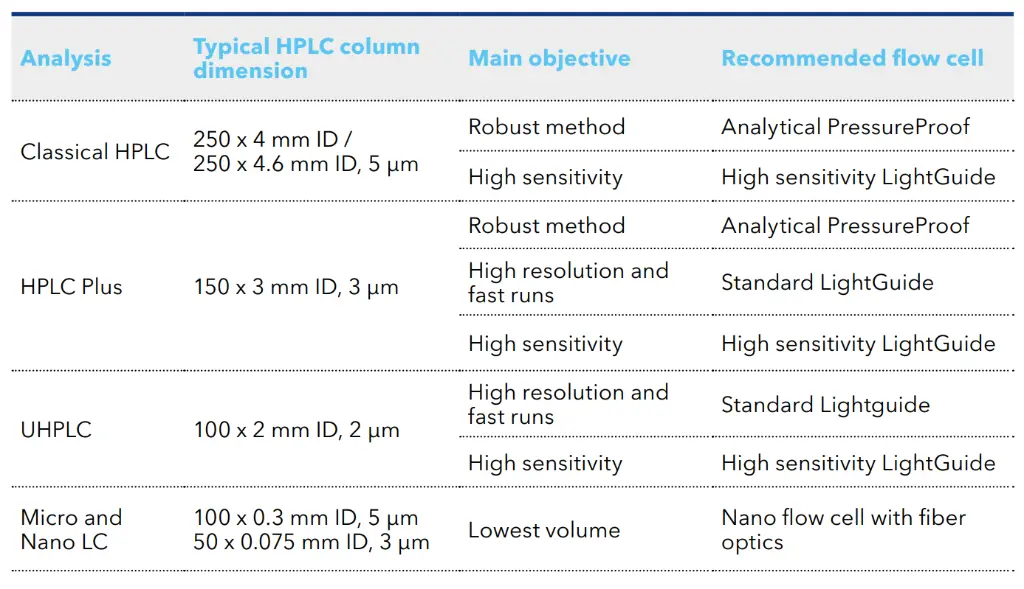 Overview Analytical Flow Cell selection