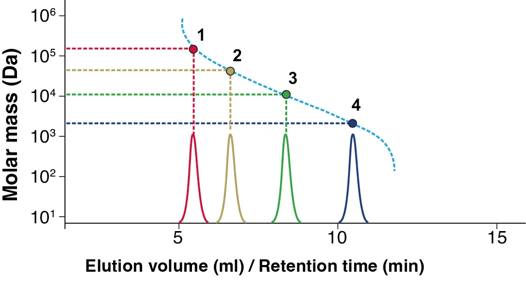 Fig. 1 Exemplary GPC/SEC calibration