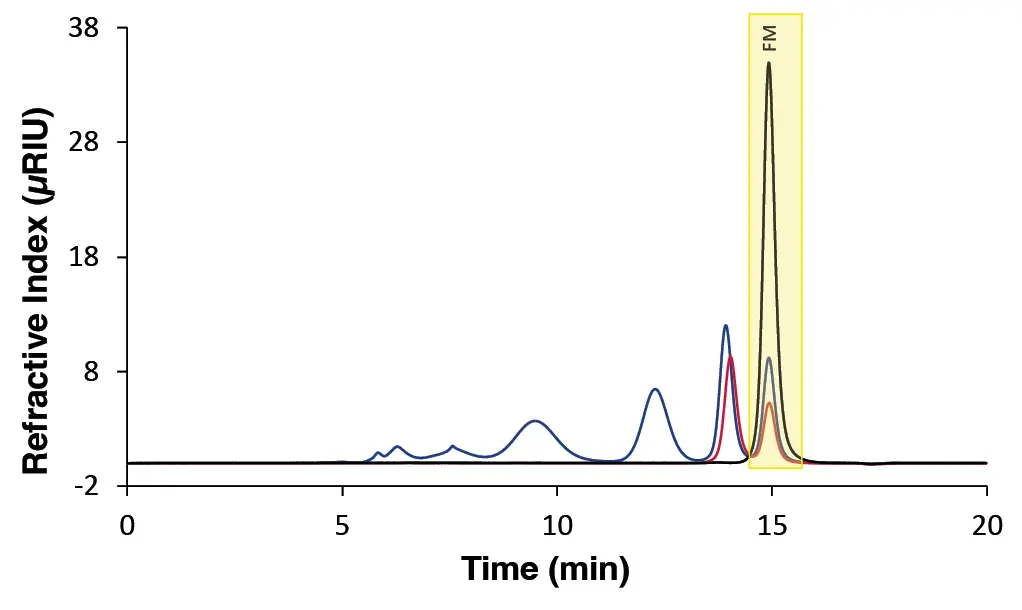 Fig. 2 Chromatogram showing different measurements with FM overlaid