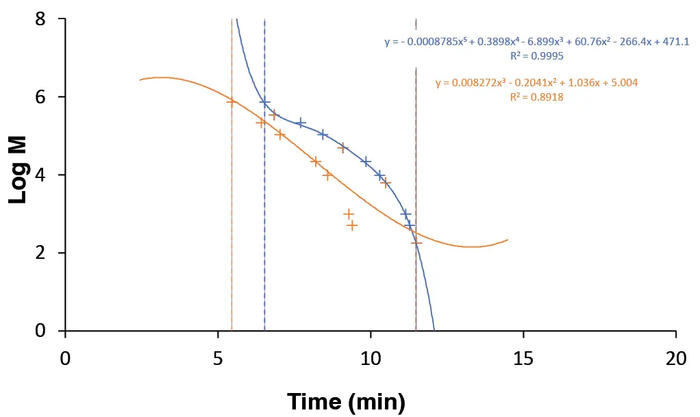 Fig. 8 Blue: Calibration A, applying FR correction; fitted using a 5th-order polynomial regression (R² = 0.9995). Orange: Calibration B, without FR correction; fitted using a 3th-order polynomial regression (R² = 0.8918).