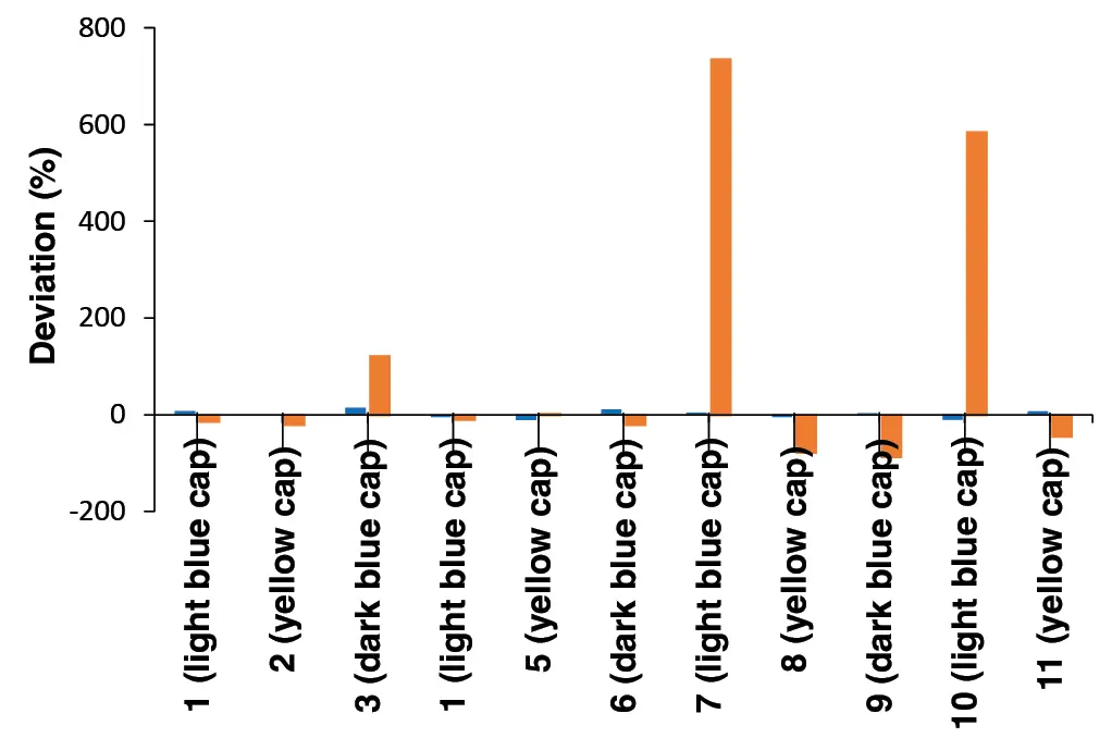 Fig. 9 Percentage deviation of calibration points (1 - 11) from the respective calibration curve. Blue: Deviation from calibration A (with flow rate correction). Orange: Deviation from calibration B (without flow rate correction).
