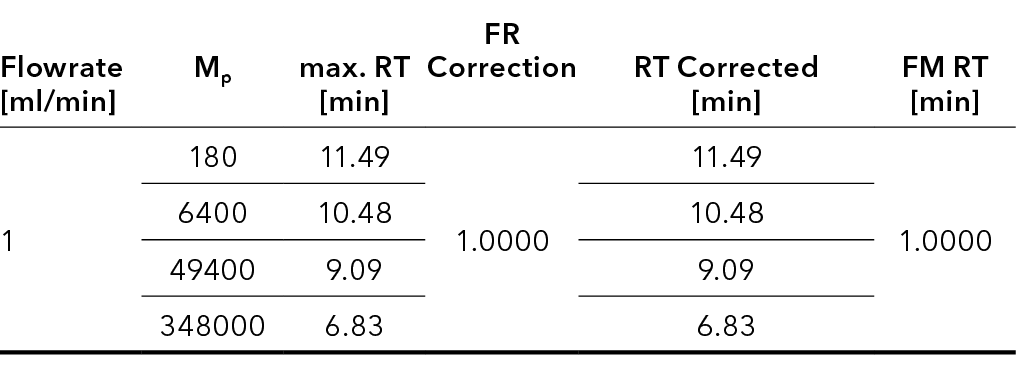 Tab. 1 Retention times of one standard mix (yellow cap) with FM measured at  1 ml/min