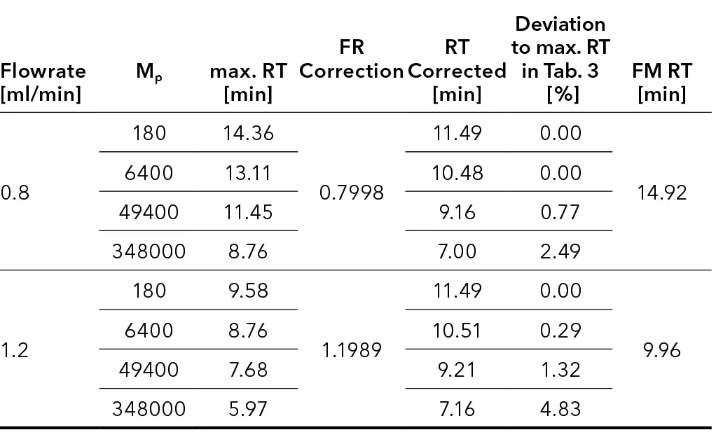 Tab. 2 Retention times of one standard mix (yellow cap) with FM measured at 1 ml/min