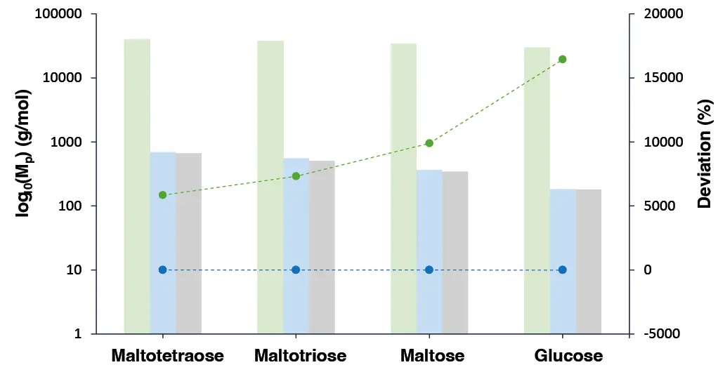 Fig. 10 The molar mass (MP) of four sugars