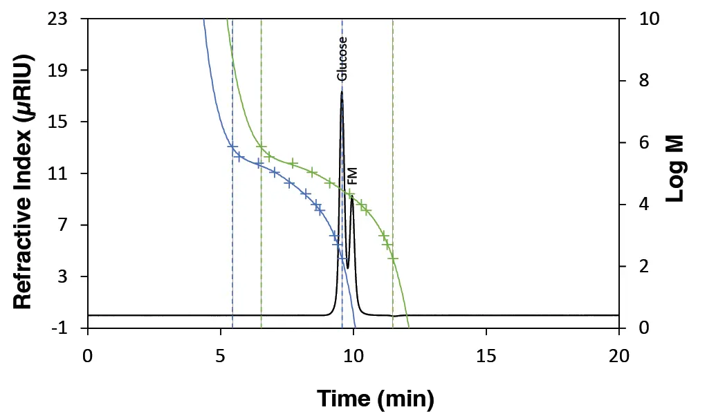 Fig. 11 Chromatogram of glucose with FM. Green: calibration A1 without FR correction; blue: calibration A2 with FR correction.