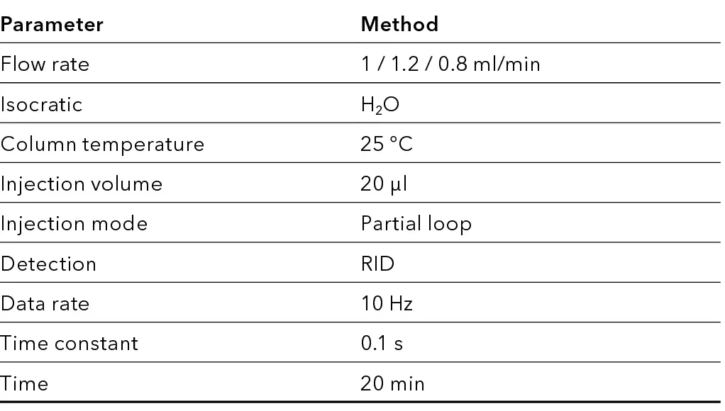 Tab. 3 Method parameter.