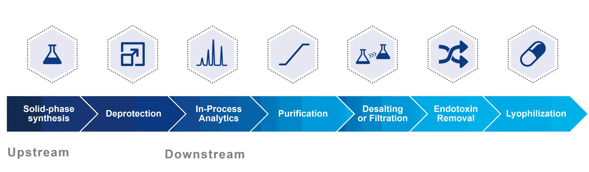 Typical workflow for oligonucleotide production