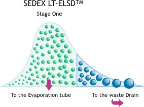 Low-Temperature evaporation technology for high sensitivities