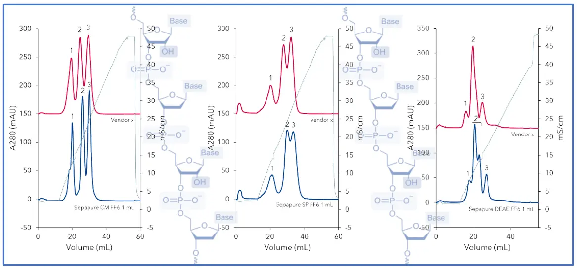 The Hidden Secrets of AEX Oligonucleotide Analysis The Hidden Secrets of AEX Oligonucleotide Analysis