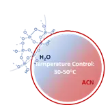 Temperature control helps: Operating at 30–50 °C can improve peak shape, reduce viscosity, and help stabilize retention, especially for complex analytes