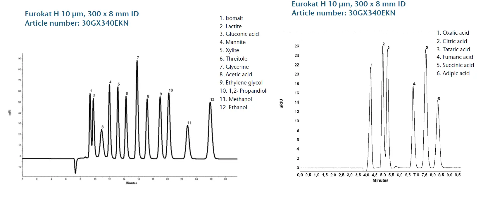 Organic acids and alcohols