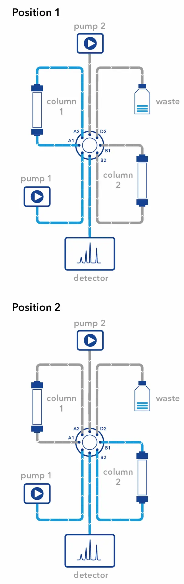 Flow path for special backflush valve, top: Valve position 1: Column 1 in analytical stream, column 2 is backflushed; bottom: Valve position 2: Column 1 is backflushed, column 2 in analytical stream