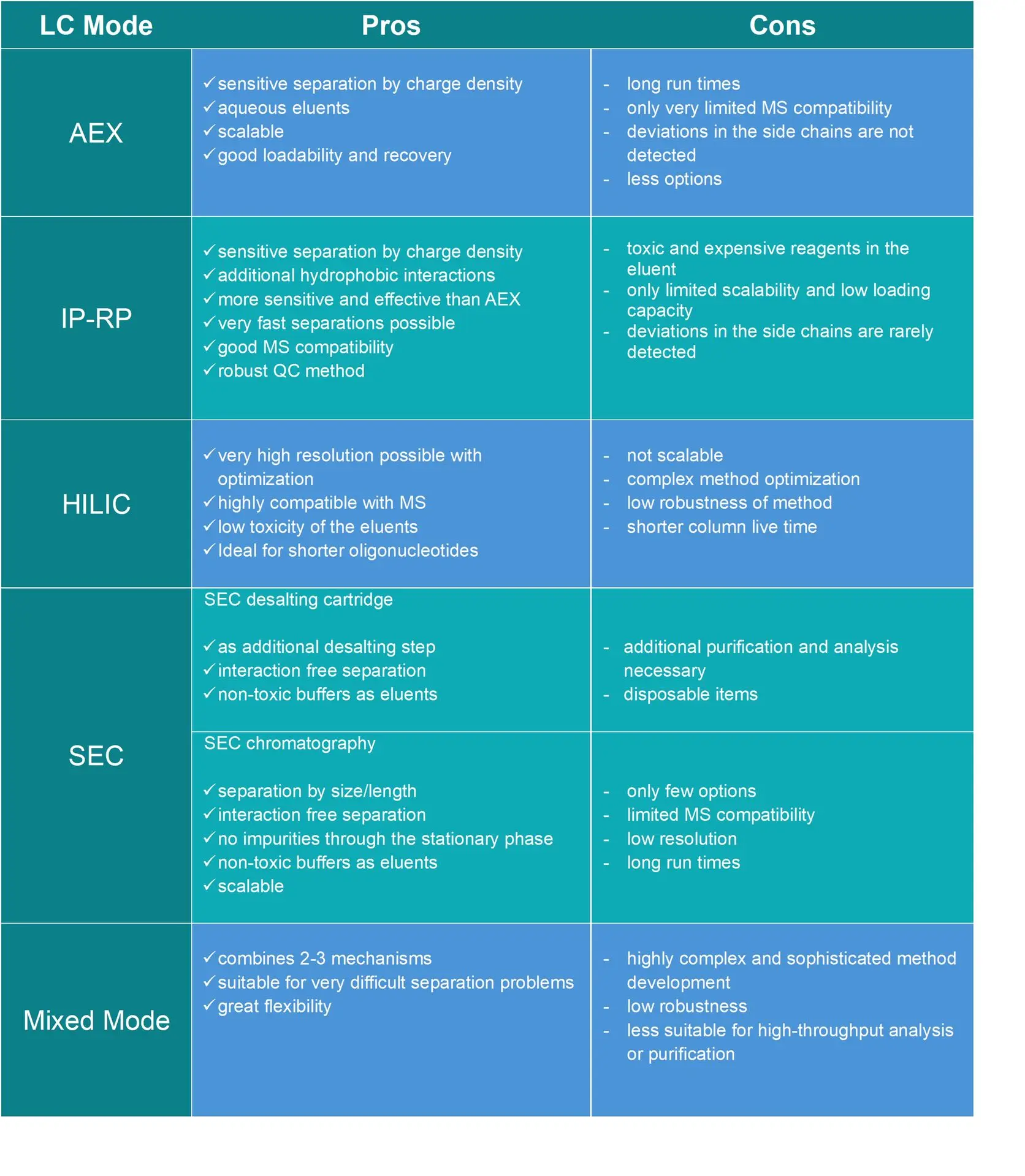 Oligonucleotides – Benefits and Limitations at a Glance