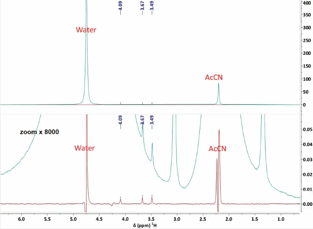 Analysis of HPLC fractions by Benchtop NMR
