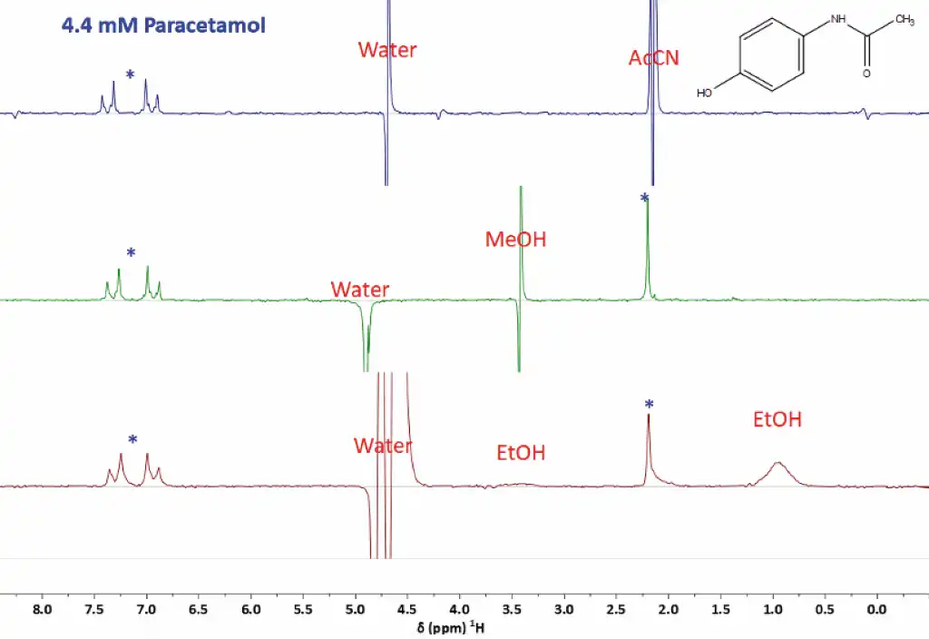 Analysis of HPLC fractions by Benchtop NMR