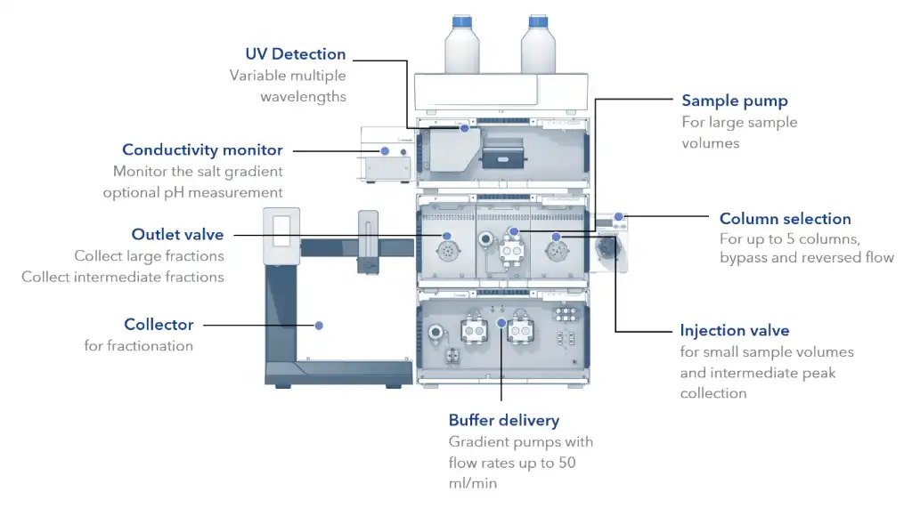 AZURA Bio Lab System Advanced in set up with sample pump: exemplary configuration for automated two step applications. AZURA Bio Lab System Advanced in set up with sample pump: exemplary configuration for automated two step applications.