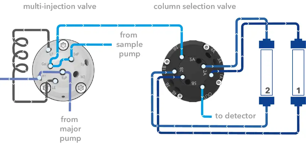 Connection of the column selection valve. Connection of the column selection valve.