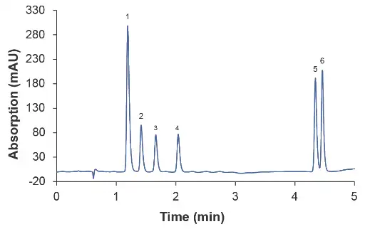 Chromatogram at 0.2 ml/min, (1) caffeine, (2) PEMA, (3) ethosuximide, (4) primidone, (5) carbamazepine, (6) phenytoin