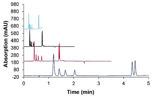 Overlay of chromatograms at different flow rates, dark blue- 0.2 ml/min, red – 0.6 ml/min, black – 1.2 ml/min, light blue – 1.5 ml/min
