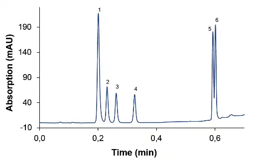 Chromatogram at 1.5 ml/min, (1) caffeine, (2) PEMA, (3) ethosuximide, (4) primidone, (5) carbamazepine, (6) phenytoin
