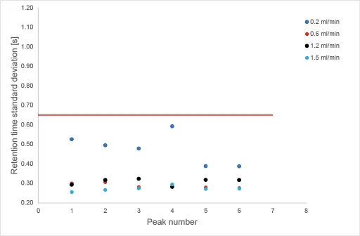 Standard deviation of retention time over 10 replicates for each flow rate