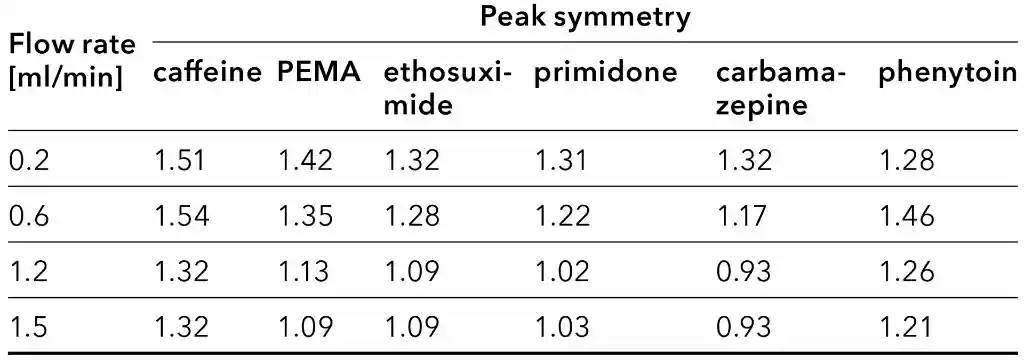 Peak symmetry at different flow rates