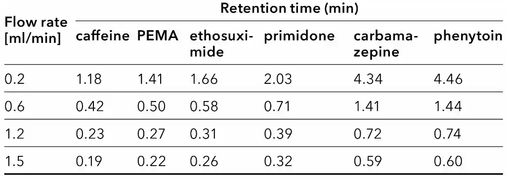 Retention times at different flow rates