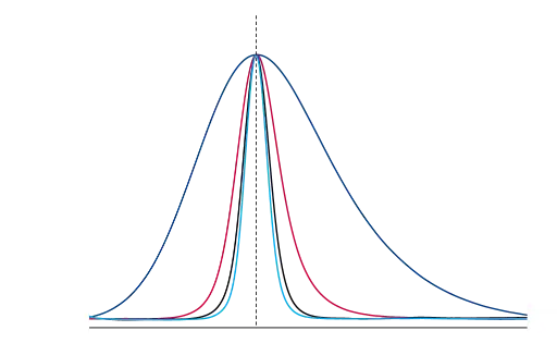 Normalized overlay of primidone (peak 4), dark blue- 0.2 ml/min, red – 0.6 ml/min, black – 1.2 ml/min, light blue – 1.5 ml/min