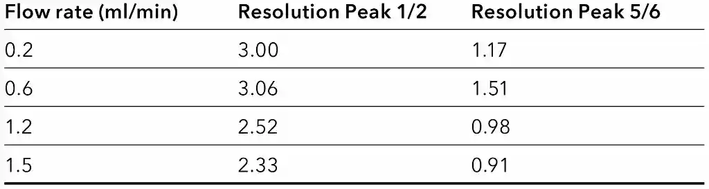 Resolution for different peak pairs at different flow rates