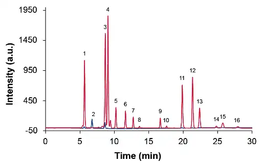 Exemplary chromatogram of 16 PAH according EPA method 610